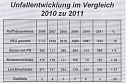Verkehrsunfallstatistik 2011 (1) (Foto: Polizeiinspektion Kyffh&auml;user)
