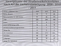 Verkehrsunfallstatistik 2011 (2) (Foto: Polizeiinspektion Kyffh&auml;user)