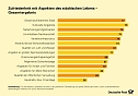 Infografiken: Zufriedenheit mit Aspekten st&auml;dt. Lebens (Foto: Deutsche Post)