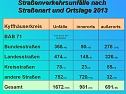 Verkehrsunfallstatistik f&uuml;r 2013 (1) (Foto: Polizeiinspektion Kyffh&auml;user)