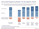 Ganz überwiegend zufrieden mit der eigenen Arbeit. (Foto: IfD Allensbach) Ganz überwiegend zufrieden mit der eigenen Arbeit. (Foto: IfD Allensbach)