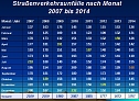 Verkehrsunfallstatistik f&uuml;r 2014 (1) (Foto: Polizei Kyffh&auml;userkreis)