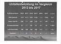 Verkehrsunfallstatistik für 2017 (Foto: Polizei) Verkehrsunfallstatistik für 2017 (Foto: Polizei)