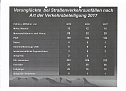 Verkehrsunfallstatistik für 2017 (Foto: Polizei) Verkehrsunfallstatistik für 2017 (Foto: Polizei)