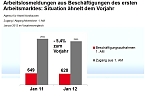 Grafiken zum aktuellen Arbeitsmarkt (Foto: Agentur für Arbeit) Grafiken zum aktuellen Arbeitsmarkt (Foto: Agentur für Arbeit)