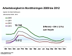 Grafiken zum aktuellen Arbeitsmarkt (Foto: Agentur für Arbeit) Grafiken zum aktuellen Arbeitsmarkt (Foto: Agentur für Arbeit)