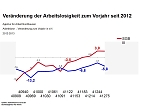 Grafiken zum aktuellen Arbeitsmarkt (Foto: Agentur für Arbeit) Grafiken zum aktuellen Arbeitsmarkt (Foto: Agentur für Arbeit)