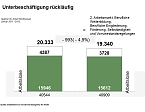 Grafiken zum aktuellen Arbeitsmarkt (Foto: Agentur für Arbeit) Grafiken zum aktuellen Arbeitsmarkt (Foto: Agentur für Arbeit)