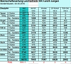 Ergebnisse der Kreisjugendspiele (Foto: Karl-Heinz Herrmann)