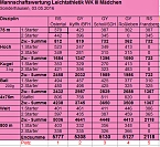 Ergebnisse der Kreisjugendspiele (Foto: Karl-Heinz Herrmann)