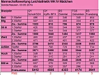 Ergebnisse der Kreisjugendspiele (Foto: Karl-Heinz Herrmann)