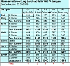Ergebnisse der Kreisjugendspiele (Foto: Karl-Heinz Herrmann)
