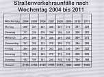 Verkehrsunfallstatistik 2011 (1) (Foto: Polizeiinspektion Kyffhäuser) Verkehrsunfallstatistik 2011 (1) (Foto: Polizeiinspektion Kyffhäuser)