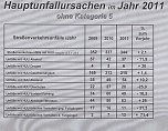 Verkehrsunfallstatistik 2011 (2) (Foto: Polizeiinspektion Kyffh&auml;user)