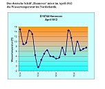Historische Dokumente (Foto: DWD)