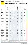 20 St&auml;dte im Preisvergleich (Foto: ADAC)