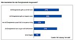 enviaM-Umfrage zu EEG-Reform (Foto: enviaM)