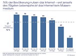 Grafik (Foto: IfD Allensbach)