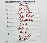 Pokalverteidiger "nur" im kleinen Finale (Foto: Karl-Heinz Herrmann)