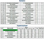 E-Junioren in der Meisterschaft (Foto: Karl-Heinz Herrmann)