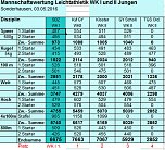 Ergebnisse der Kreisjugendspiele (Foto: Karl-Heinz Herrmann)