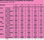 Ergebnisse der Kreisjugendspiele (Foto: Karl-Heinz Herrmann)