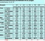 Ergebnisse der Kreisjugendspiele (Foto: Karl-Heinz Herrmann)