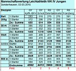 Ergebnisse der Kreisjugendspiele (Foto: Karl-Heinz Herrmann)