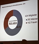 Rechenschaft der CDU Kyffhäuserkreis (Foto: Karl-Heinz Herrmann) Rechenschaft der CDU Kyffhäuserkreis (Foto: Karl-Heinz Herrmann)