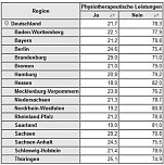 Jeder vierte Th&uuml;ringer erh&auml;lt Physiotherapie (Foto: BARMER)