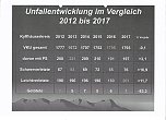Verkehrsunfallstatistik f&uuml;r 2017 (Foto: Polizei)