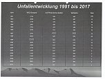 Verkehrsunfallstatistik f&uuml;r 2017 (Foto: Polizei)