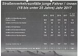 Verkehrsunfallstatistik f&uuml;r 2017 (Foto: Polizei)