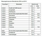 Salzbelastung Unstrut (Foto: Verein VSR-Gewässerschutz e.V.) Salzbelastung Unstrut (Foto: Verein VSR-Gewässerschutz e.V.)