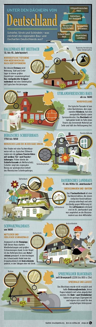 Bild: Unter Deutschen D&auml;chern