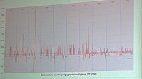 Neigungsgeschwindigkeit halbiert Bild: Neigungsgeschwindigkeit halbiert