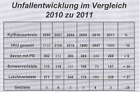 Bild: Verkehrsunfallstatistik 2011 (1)