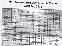 Bild: Verkehrsunfallstatistik 2011 (1)