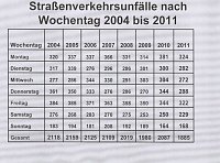 Bild: Verkehrsunfallstatistik 2011 (1)