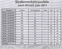 Bild: Verkehrsunfallstatistik 2011 (1)