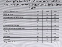 Verkehrsunfallstatistik 2011 (2) Bild: Verkehrsunfallstatistik 2011 (2)