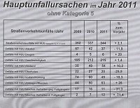Verkehrsunfallstatistik 2011 (2) Bild: Verkehrsunfallstatistik 2011 (2)