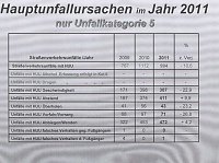 Verkehrsunfallstatistik 2011 (2) Bild: Verkehrsunfallstatistik 2011 (2)