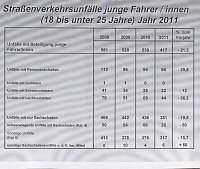 Verkehrsunfallstatistik 2011 (2) Bild: Verkehrsunfallstatistik 2011 (2)