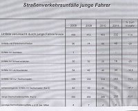 Verkehrsunfallstatistik 2011 (2) Bild: Verkehrsunfallstatistik 2011 (2)