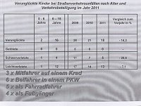 Verkehrsunfallstatistik 2011 (2) Bild: Verkehrsunfallstatistik 2011 (2)