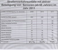 Verkehrsunfallstatistik 2011 (2) Bild: Verkehrsunfallstatistik 2011 (2)