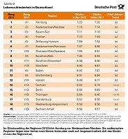 Bild: Infografiken: Regionenranking