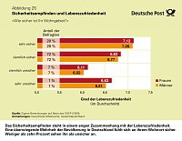 Bild: Infografiken: Sicherheitsempfinden und Lebenszufriedenheit
