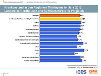 Entwicklung Krankenstand in der Region Bild: Entwicklung Krankenstand in der Region